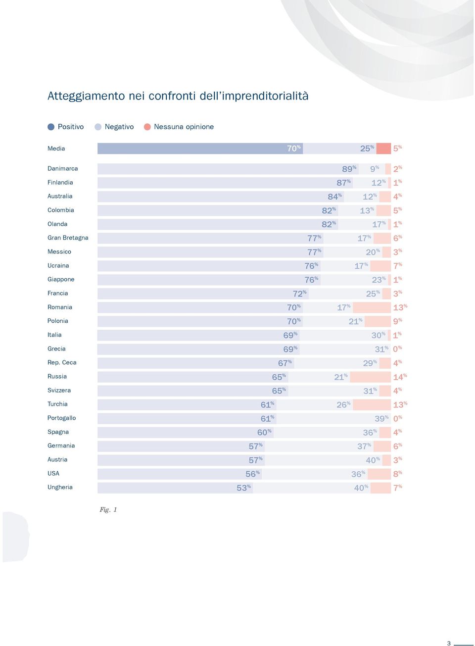 Ceca Russia Svizzera Turchia Portogallo Spagna Germania Austria USA Ungheria 89 % 9 % 2 % 87 % 12 % 1 % 84 % 12 % 4 % 82 % 13 % 5 % 82 % 17 % 1 % 77 % 17 % 6 % 77 %