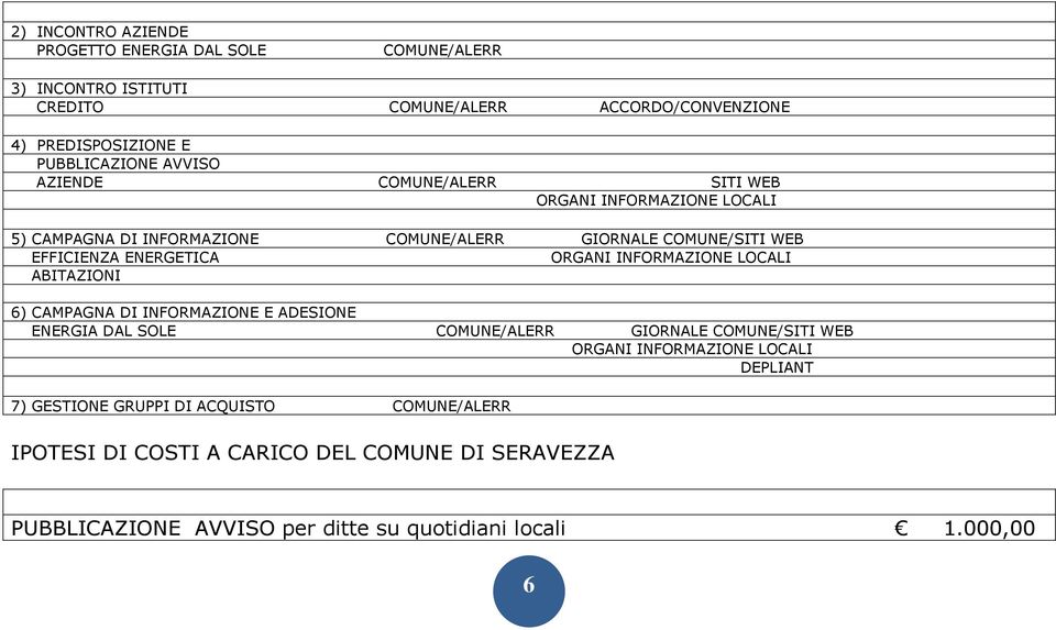 ORGANI INFORMAZIONE LOCALI ABITAZIONI 6) CAMPAGNA DI INFORMAZIONE E ADESIONE ENERGIA DAL SOLE COMUNE/ALERR GIORNALE COMUNE/SITI WEB ORGANI INFORMAZIONE