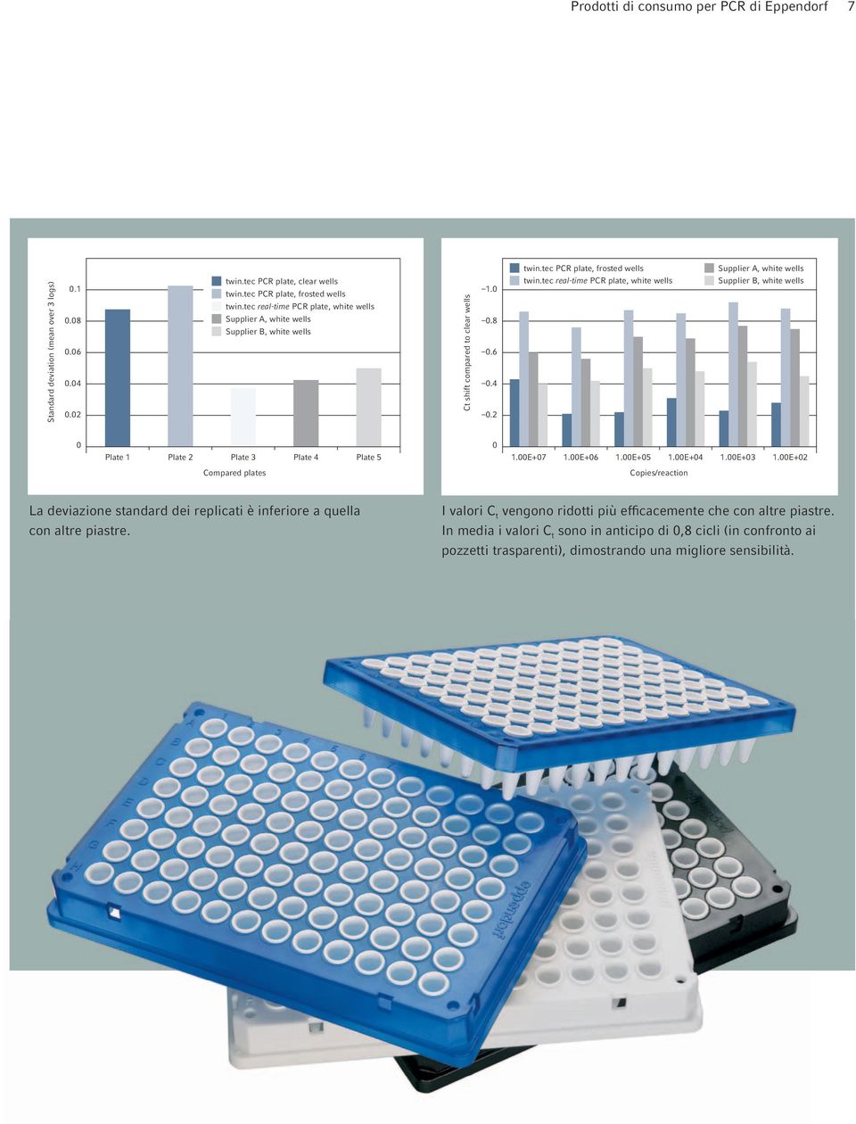 tec real-time PCR plate, white wells Supplier A, white wells Supplier B, white wells 0 Plate 1 Plate 2 Plate 3 Plate 4 Plate 5 0 1.00E+07 1.00E+06 1.00E+05 1.00E+04 1.00E+03 1.