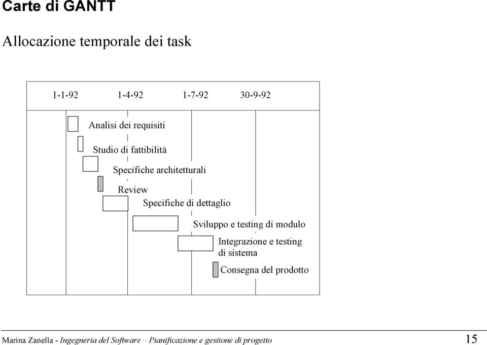 dettaglio Sviluppo e testing di modulo Integrazione e testing di sistema Consegna del