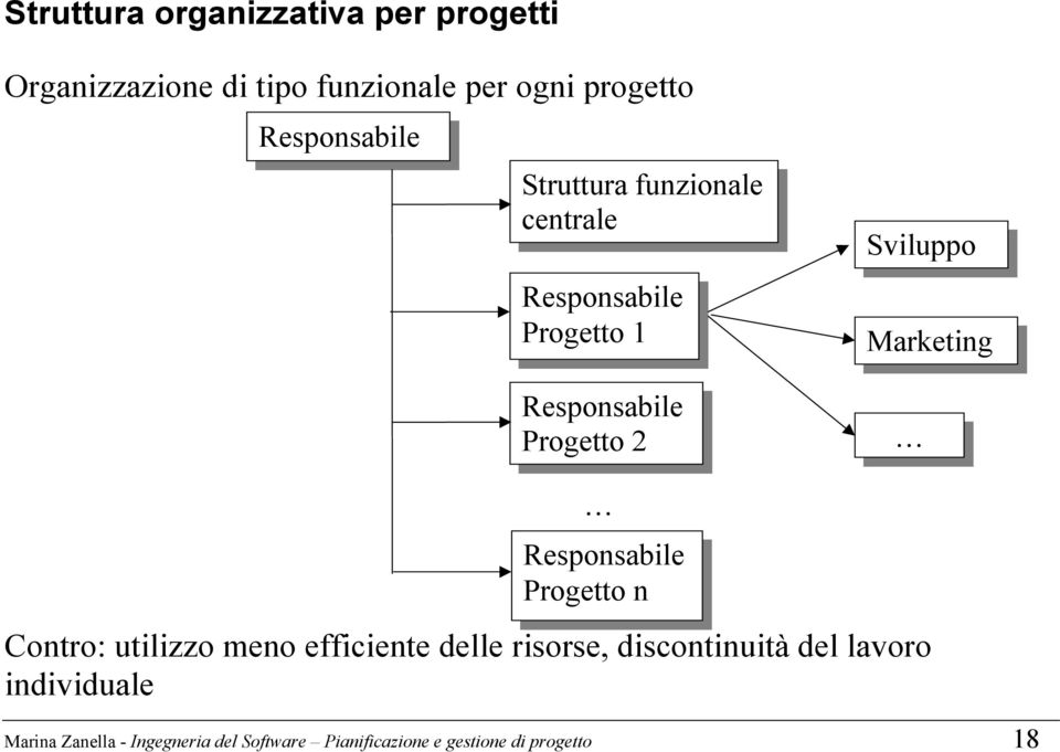 Sviluppo Marketing Responsabile Progetto n Contro: utilizzo meno efficiente delle risorse,