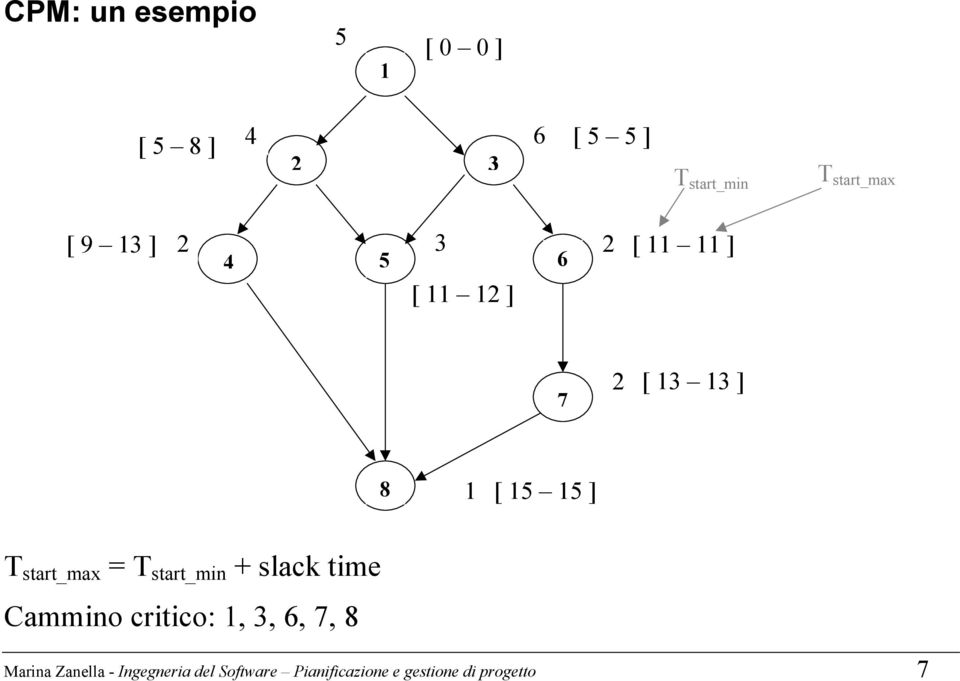 15 ] T start_max = T start_min + slack time Cammino critico: 1, 3, 6, 7,