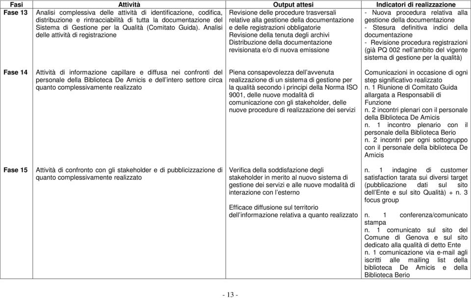 Analisi delle attività di registrazione Revisione delle procedure trasversali relative alla gestione della documentazione e delle registrazioni obbligatorie Revisione della tenuta degli archivi