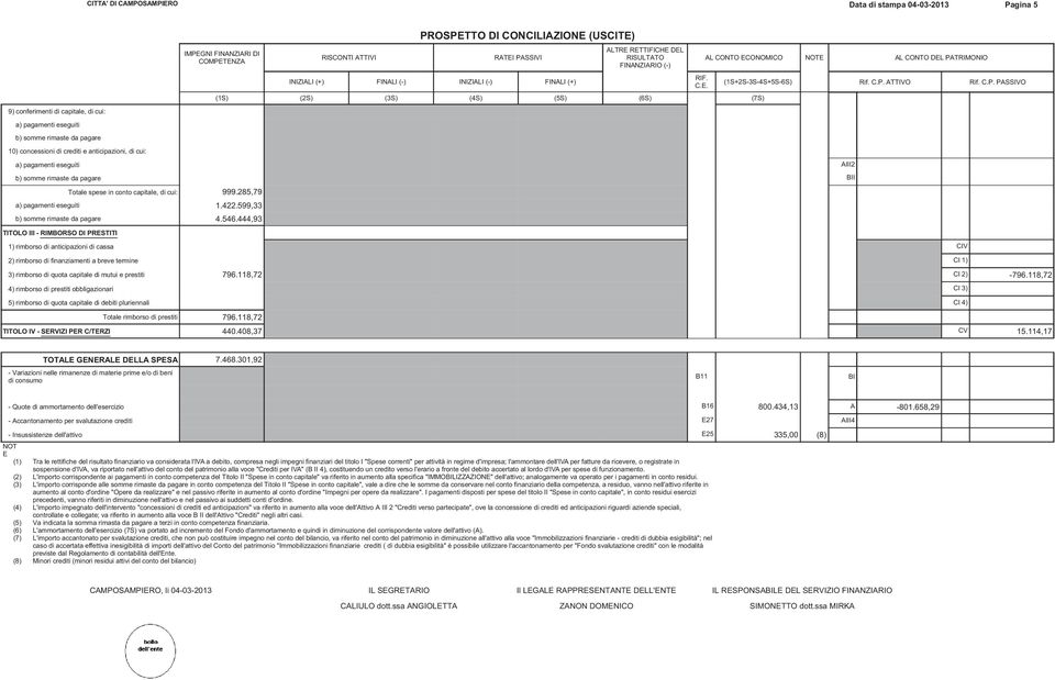 (2S) (3S) (4S) (5S) (6S) (7S) RIF. C.E. AL CONTO ECONOMICO NOTE AL CONTO DEL PATRIMONIO a) pagamenti eseguiti AIII2 b) somme rimaste da pagare BII Totale spese in conto capitale, di cui: 999.