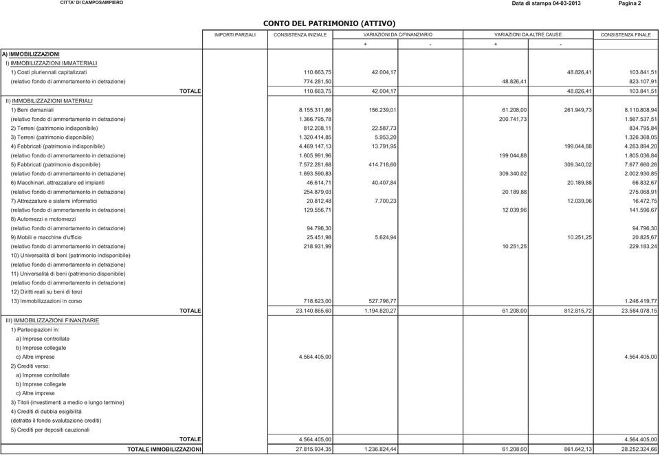 663,75 42.004,17 48.826,41 103.841,51 II) IMMOBILIZZAZIONI MATERIALI 1) Beni demaniali 8.155.311,66 156.239,01 61.208,00 261.949,73 8.110.808,94 (relativo fondo di ammortamento in detrazione) 1.366.