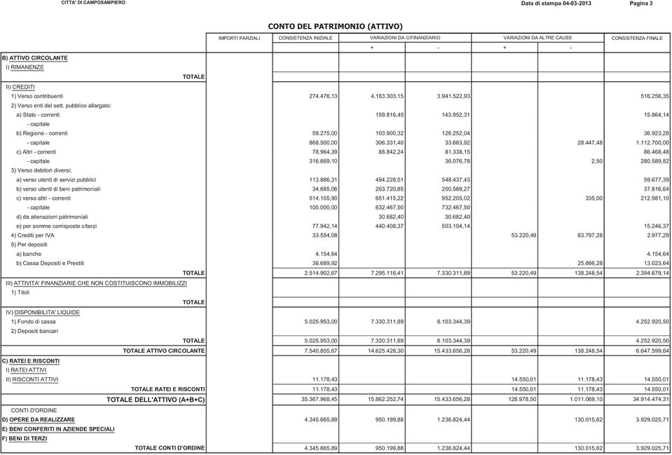 864,14 - capitale b) Regione - correnti 59.275,00 103.900,32 126.252,04 36.923,28 - capitale 868.500,00 306.331,40 33.683,92 28.447,48 1.112.700,00 c) Altri - correnti 78.964,39 88.842,24 81.