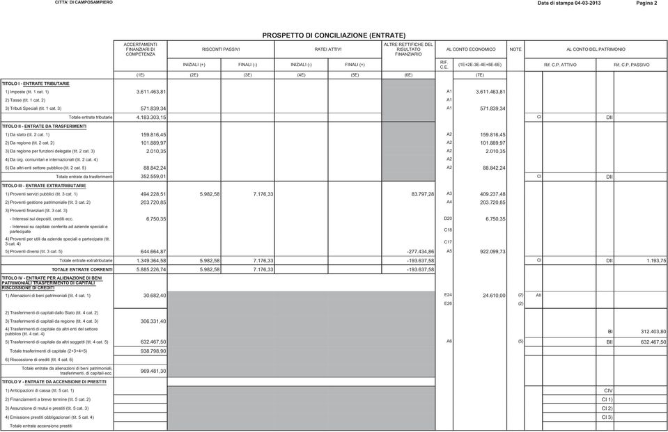 1 cat. 2) A1 3) Tributi Speciali (tit. 1 cat. 3) 571.839,34 A1 571.839,34 TITOLO II - ENTRATE DA TRASFERIMENTI RIF. C.E. AL CONTO ECONOMICO NOTE AL CONTO DEL PATRIMONIO (1E+2E-3E-4E+5E-6E) Rif. C.P. ATTIVO Rif.