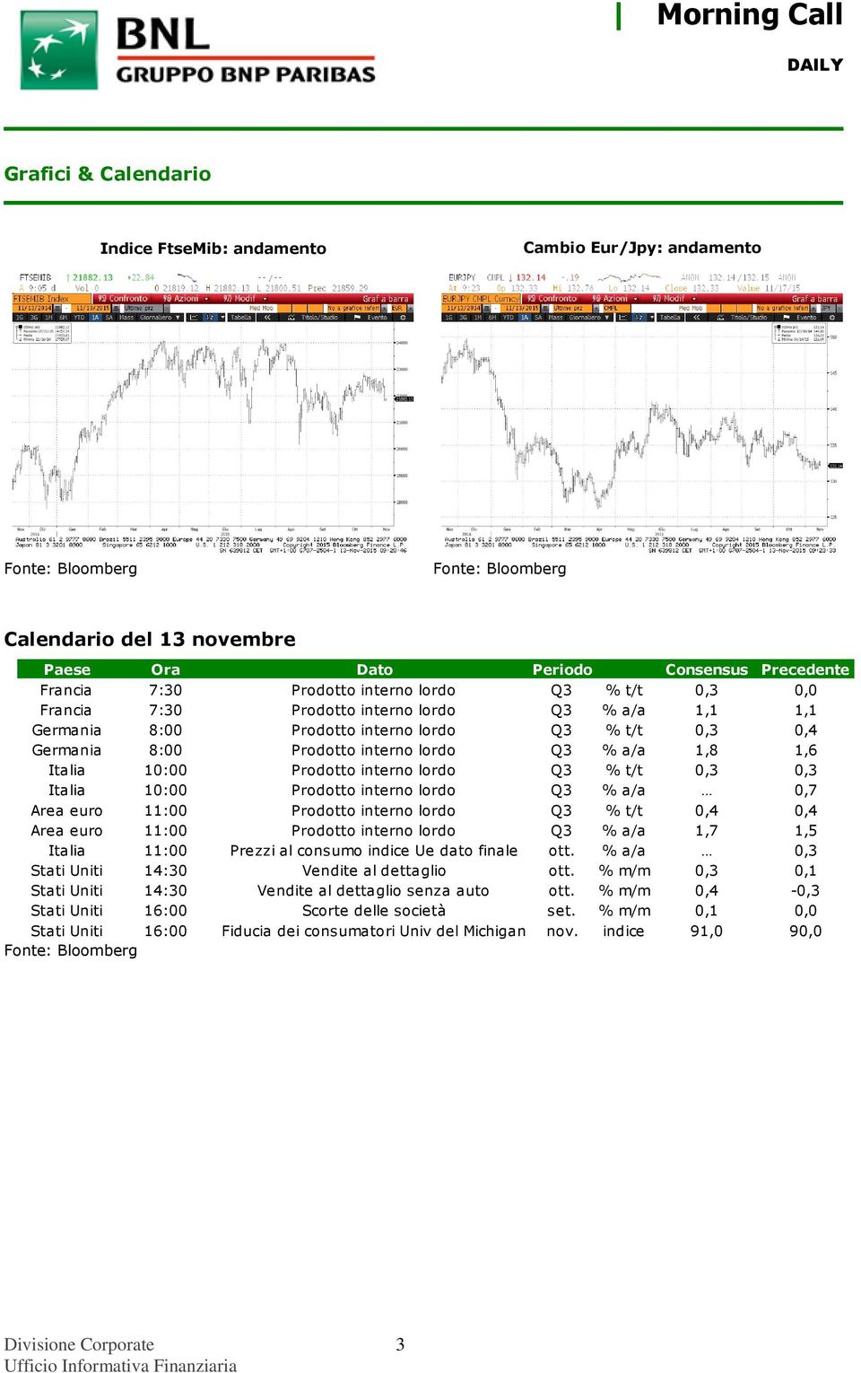 % t/t 0,3 0,3 Italia 10:00 Prodotto interno lordo Q3 % a/a 0,7 Area euro 11:00 Prodotto interno lordo Q3 % t/t 0,4 0,4 Area euro 11:00 Prodotto interno lordo Q3 % a/a 1,7 1,5 Italia 11:00 Prezzi al