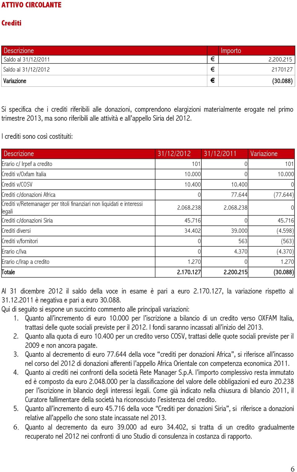 I crediti sono così costituiti: 31/12/2012 31/12/2011 Variazione Erario c/ Irpef a credito 101 0 101 Crediti v/oxfam Italia 10.000 0 10.000 Crediti v/cosv 10.400 10.