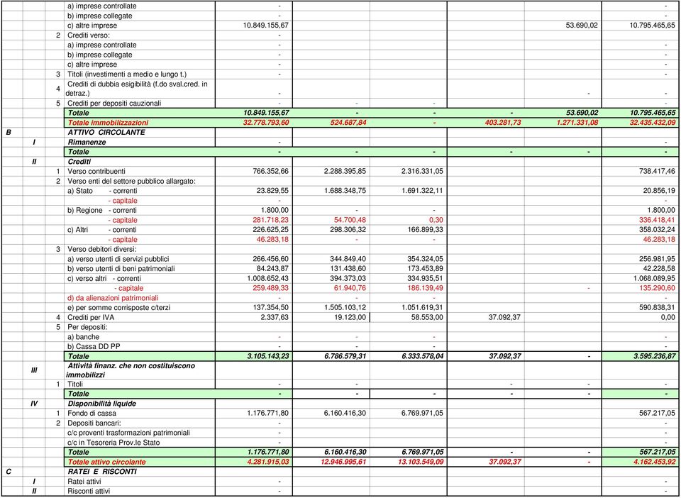 ) - 5 Crediti per depositi cauzionali Totale 10.849.155,67-53.690,02 10.795.465,65 Totale immobilizzazioni 32.778.793,60 524.687,84-403.281,73 1.271.331,08 32.435.