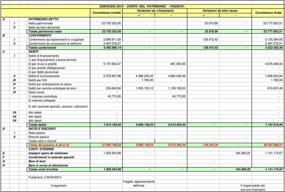 472,42 3.125.384,05 II Conferimenti da concessioni di edificare 2.497.078,51 2.497.078,51 Totale conferimenti 5.492.990,14 129.472,42-5.622.