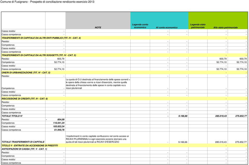 U destinata al finanziamento delle spese correnti + le opere della chiesa vanno a ricavi d'esercizio, mentre quella destinata al finanziamento delle spese in conto capitale va a ricavi pluriennali