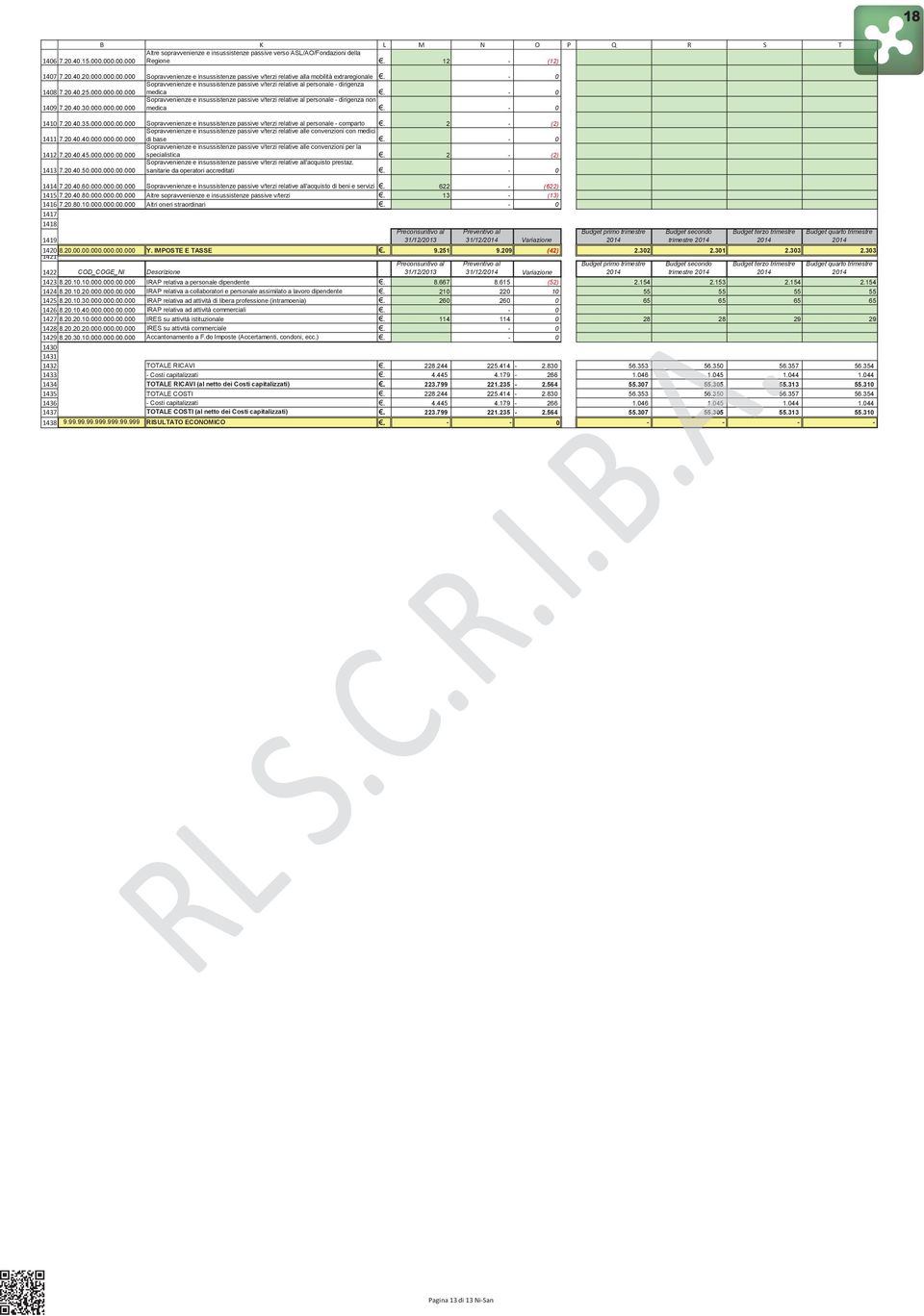 2.4.25... medica Sopravvenienze e insussistenze passive v/terzi relative al personale dirigenza non 7.2.4.3... medica 7.2.4.35.