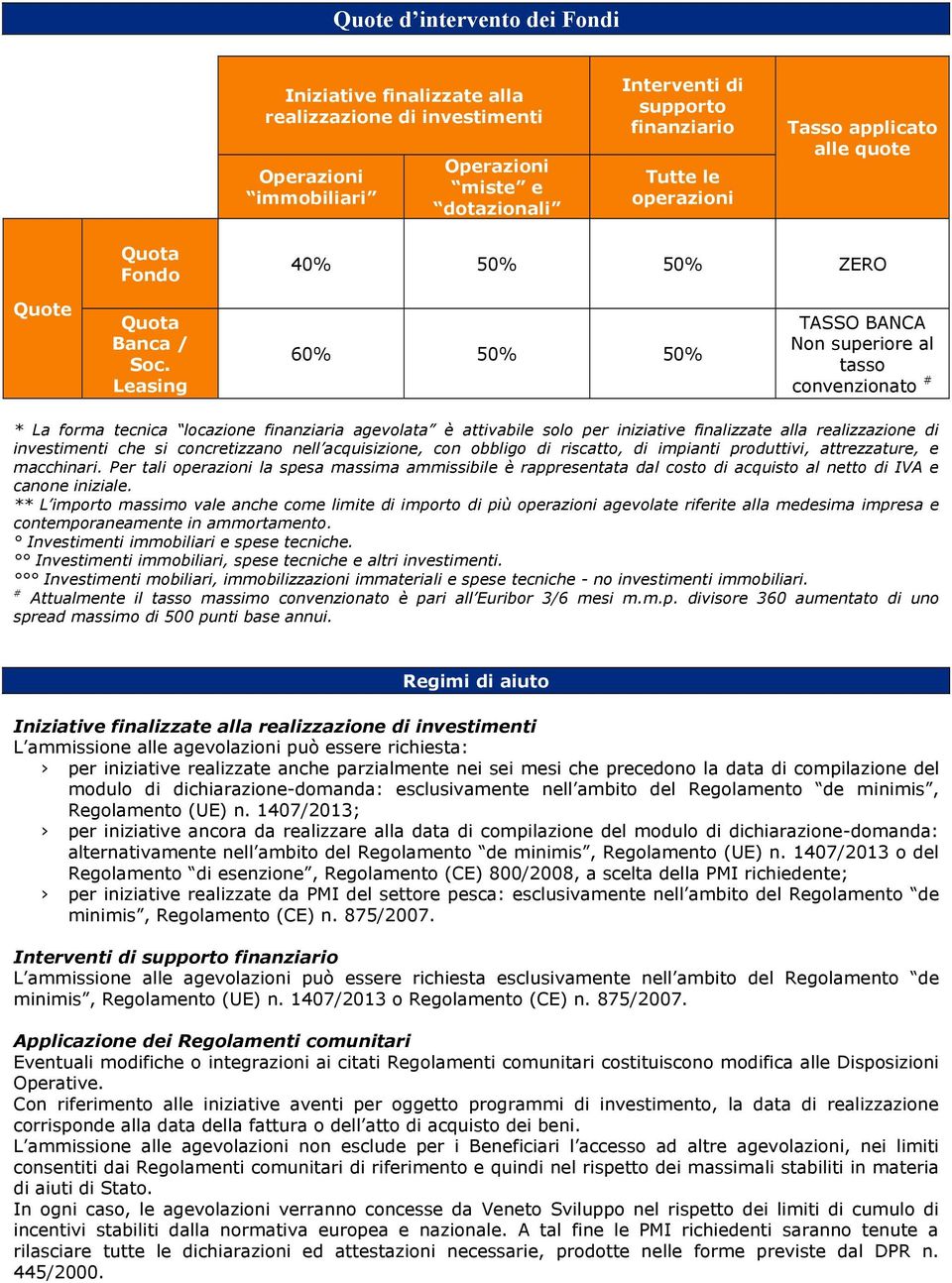 Leasing 60% 50% 50% TASSO BANCA Non superiore al tasso convenzionato # * La forma tecnica locazione finanziaria agevolata è attivabile solo per iniziative finalizzate alla realizzazione di