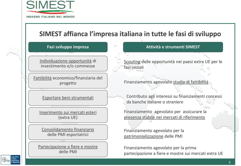 PMI esportatrici Partecipazione a fiere e mostre dll delle PMI Finanziamento agevolato studio di fattibilità Contributo agli interessi su finanziamenti concessi da banche italiane o straniere