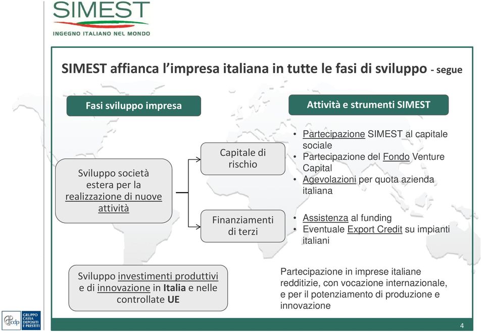 Agevolazioni per quota azienda italiana Assistenza al funding Eventuale Export Credit su impianti italiani Sviluppo investimenti produttivi e di innovazione