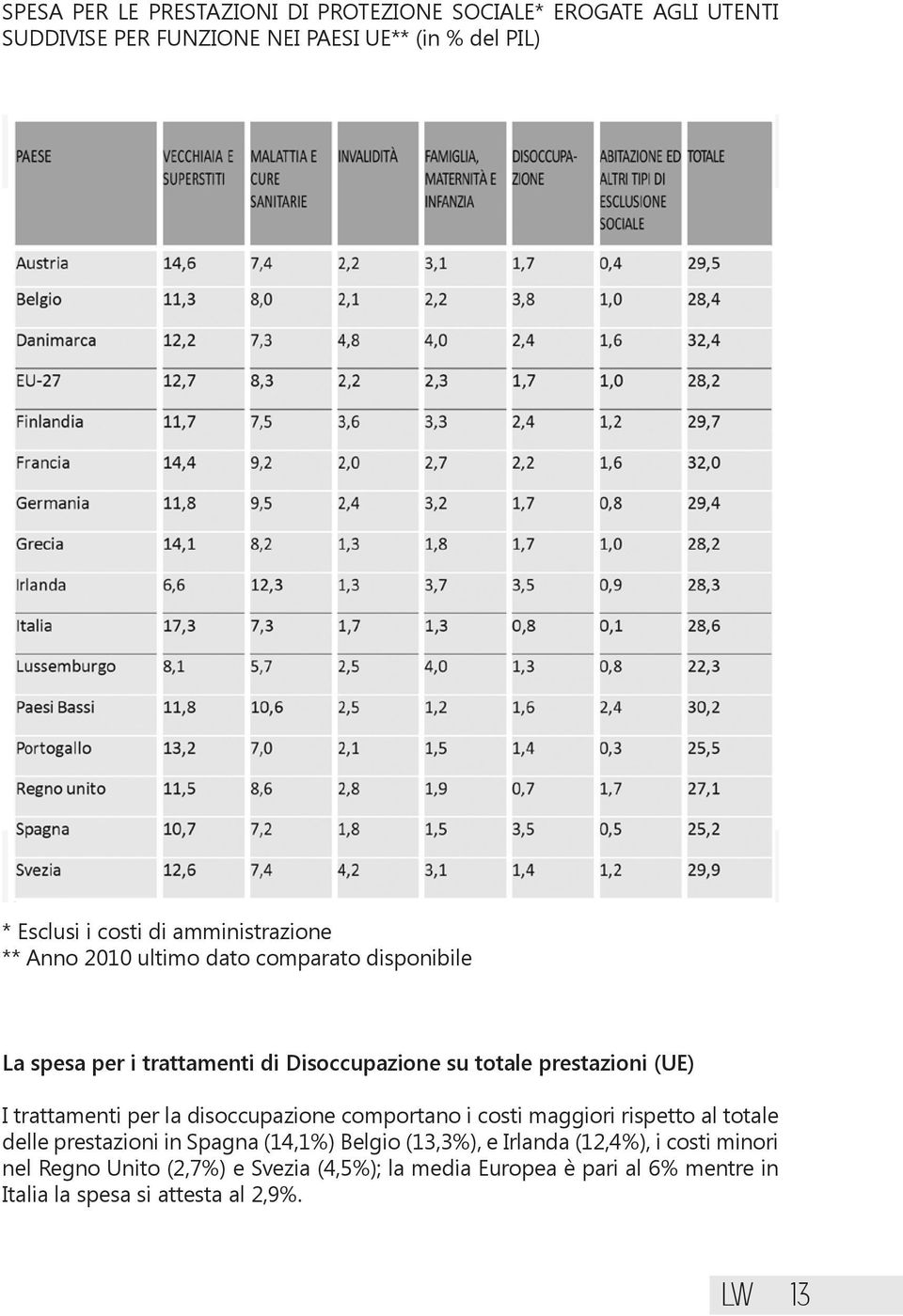 trattamenti per la disoccupazione comportano i costi maggiori rispetto al totale delle prestazioni in Spagna (14,1%) Belgio (13,3%), e