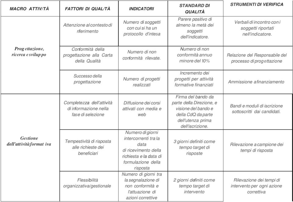 Prog ettazione, ricerca e svilup po Conformità della progettazione alla Carta della Qualità conformità rilevate.