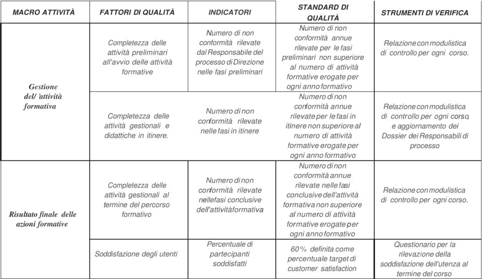 Completezza delle attività gestionali al termine del percorso formativo Soddisfazione degli utenti conformità rilevate dal del processo di Direzione nelle fasi preliminari conformità rilevate nelle