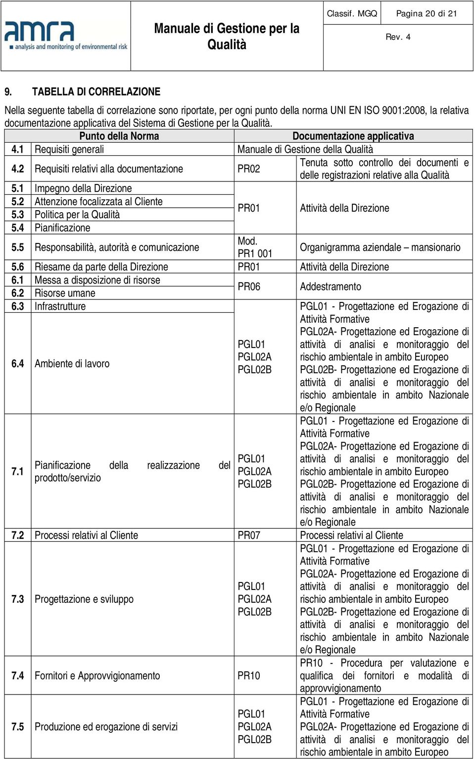 Punto della Norma Documentazione applicativa 4.1 Requisiti generali Manuale di Gestione della 4.