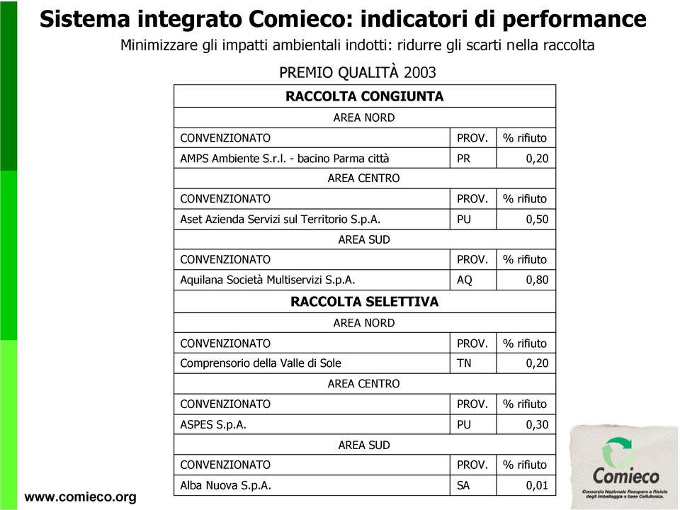 % rifiuto Aset Azienda Servizi sul Territorio S.p.A. PU 0,50 AREA SUD CONVENZIONATO PROV. % rifiuto Aquilana Società Multiservizi S.p.A. AQ 0,80 RACCOLTA SELETTIVA AREA NORD CONVENZIONATO PROV.