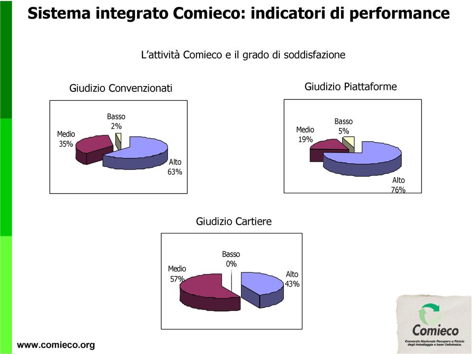 Convenzionati Giudizio Piattaforme Medio 35% Basso 2% Medio