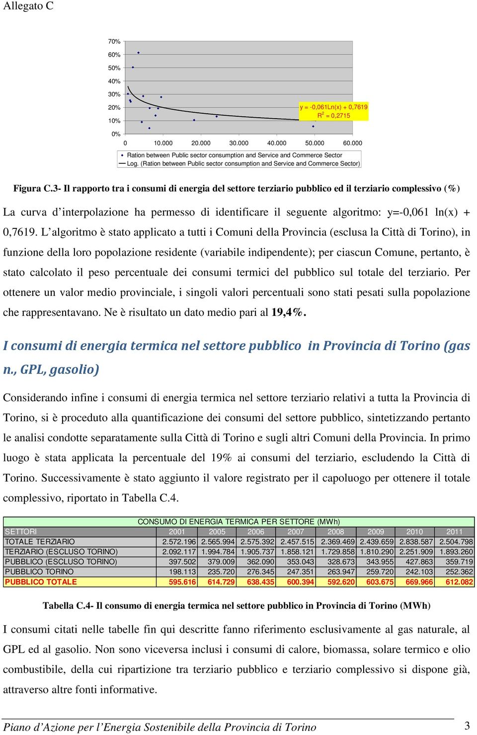 3- Il rapporto tra i consumi di energia del settore terziario pubblico ed il terziario complessivo (%) La curva d interpolazione ha permesso di identificare il seguente algoritmo: y=-0,061 ln(x) +