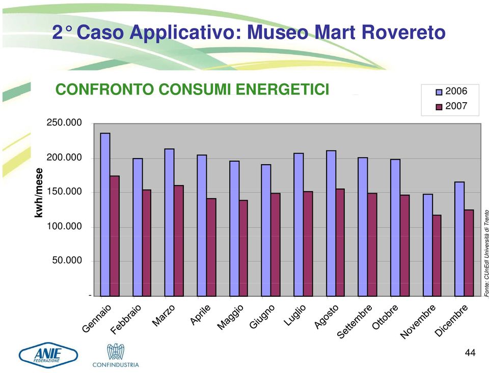 250.000 200.000 kwh/m mese 150.000000 100.