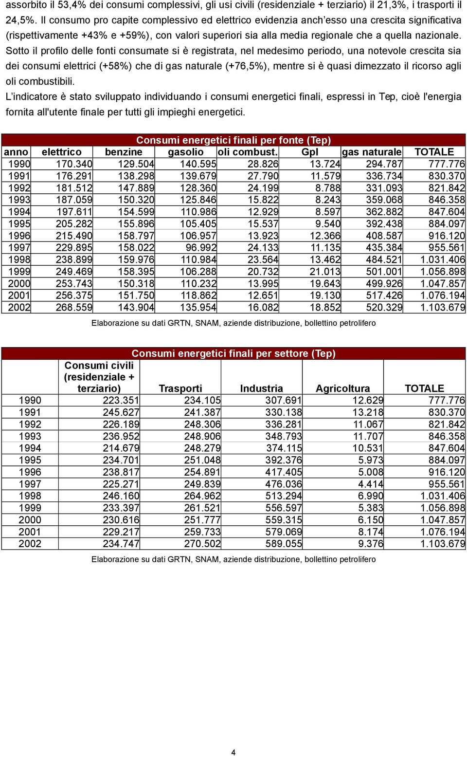 Sotto il profilo delle fonti consumate si è registrata, nel medesimo periodo, una notevole crescita sia dei consumi elettrici (+58%) che di gas naturale (+76,5%), mentre si è quasi dimezzato il