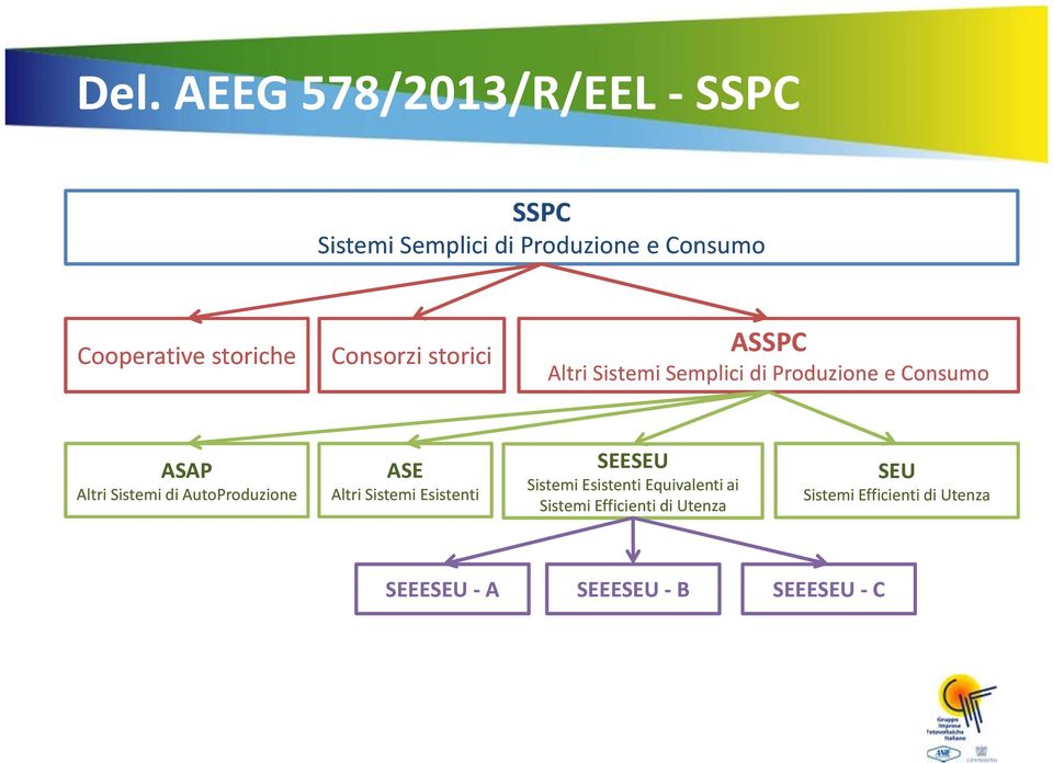 Sistemi di AutoProduzione ASE Altri Sistemi Esistenti SEESEU Sistemi Esistenti Equivalenti