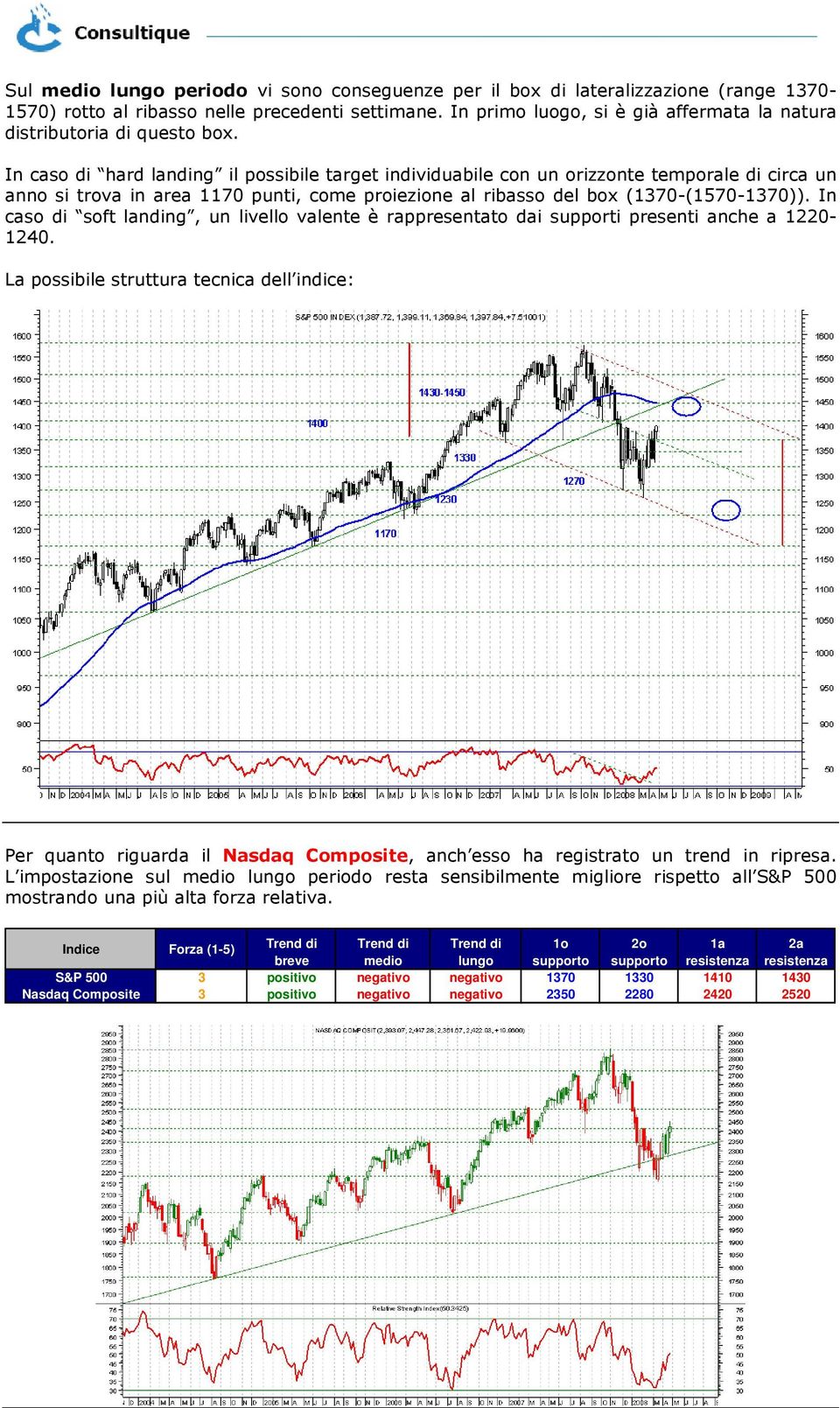 In caso di hard landing il possibile target individuabile con un orizzonte temporale di circa un anno si trova in area 1170 punti, come proiezione al ribasso del box (1370-(1570-1370)).