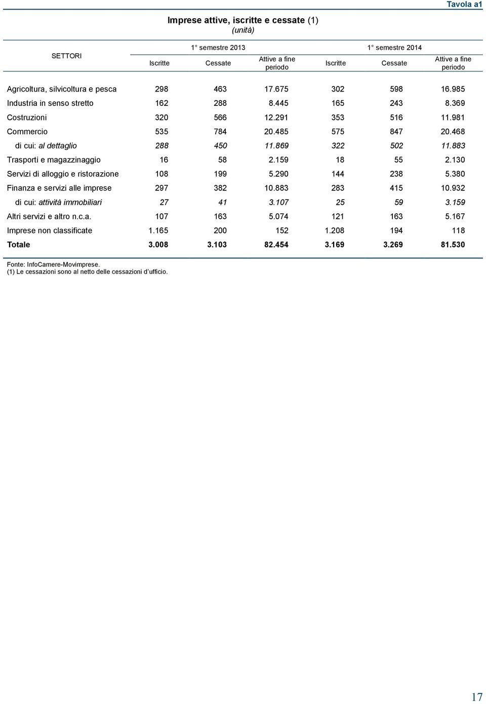 468 di cui: al dettaglio 288 450 11.869 322 502 11.883 Trasporti e magazzinaggio 16 58 2.159 18 55 2.130 Servizi di alloggio e ristorazione 108 199 5.290 144 238 5.