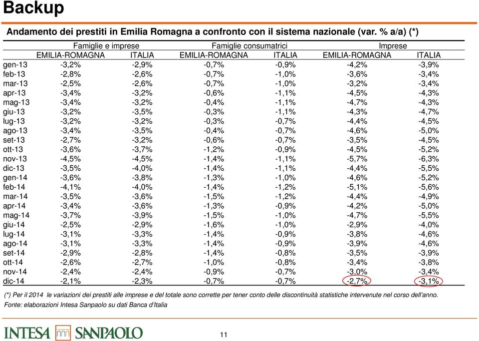 -3,6% -3,4% mar-13-2,5% -2,6% -0,7% -1,0% -3,2% -3,4% apr-13-3,4% -3,2% -0,6% -1,1% -4,5% -4,3% mag-13-3,4% -3,2% -0,4% -1,1% -4,7% -4,3% giu-13-3,2% -3,5% -0,3% -1,1% -4,3% -4,7% lug-13-3,2% -3,2%