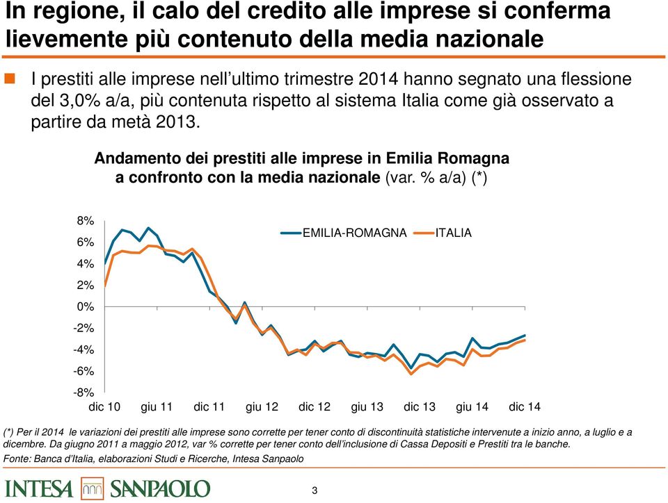 % a/a) (*) 8% 6% 4% 2% 0% -2% -4% -6% EMILIA-ROMAGNA ITALIA -8% dic 10 giu 11 dic 11 giu 12 dic 12 giu 13 dic 13 giu 14 dic 14 (*) Per il 2014 le variazioni dei prestiti alle imprese sono corrette