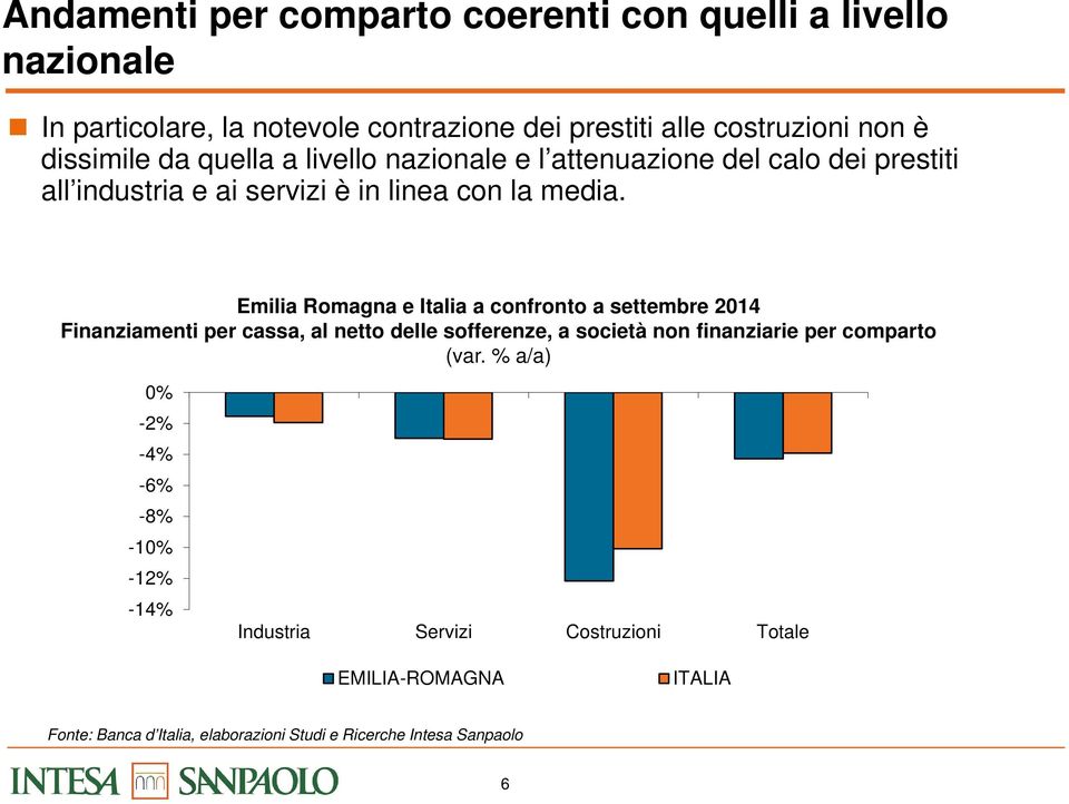 Emilia Romagna e Italia a confronto a settembre 2014 Finanziamenti per cassa, al netto delle sofferenze, a società non finanziarie per comparto