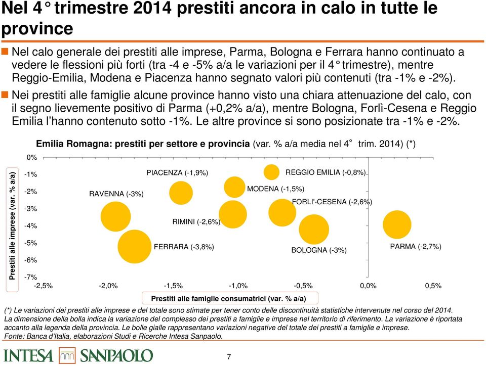 Nei prestiti alle famiglie alcune province hanno visto una chiara attenuazione del calo, con il segno lievemente positivo di Parma (+0,2% a/a), mentre Bologna, Forlì-Cesena e Reggio Emilia l hanno