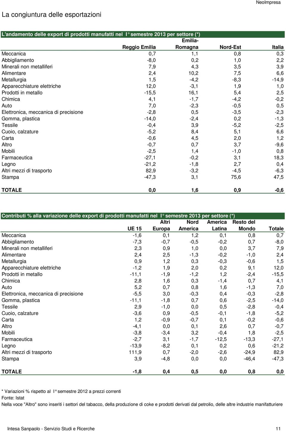 Altri mezzi di trasporto Stampa,7-8, 7,9 2,4 1,5 12, -15,5 4,1 7, -2,8-14, -,4-5,2 -,6 -,7-2,5-27,1-21,2 82,9-47,3 1,1,2 4,3 1,2-4,2-3,1 16,1-1,7-2,3,5-2,4 3,9 8,4 4,5,7 1,4 -,2-1,8-3,2 3,1,8 1, 3,5