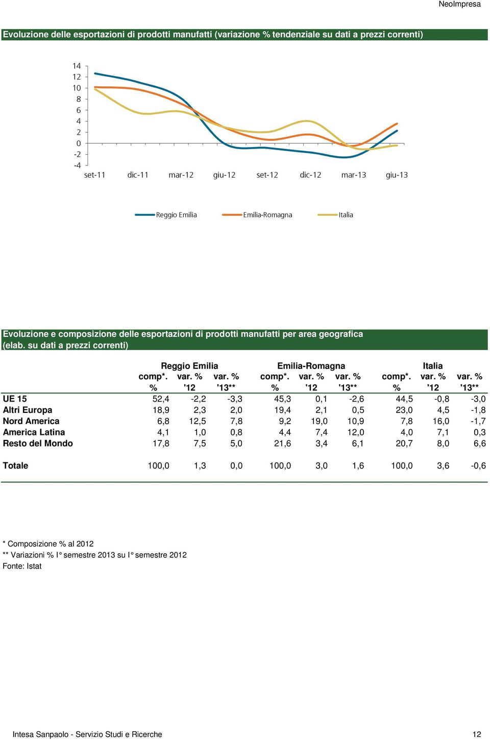 su dati a prezzi correnti) UE 15 Altri Europa Nord America America Latina Resto del Mondo Reggio Emilia Romagna comp*. var. % var.