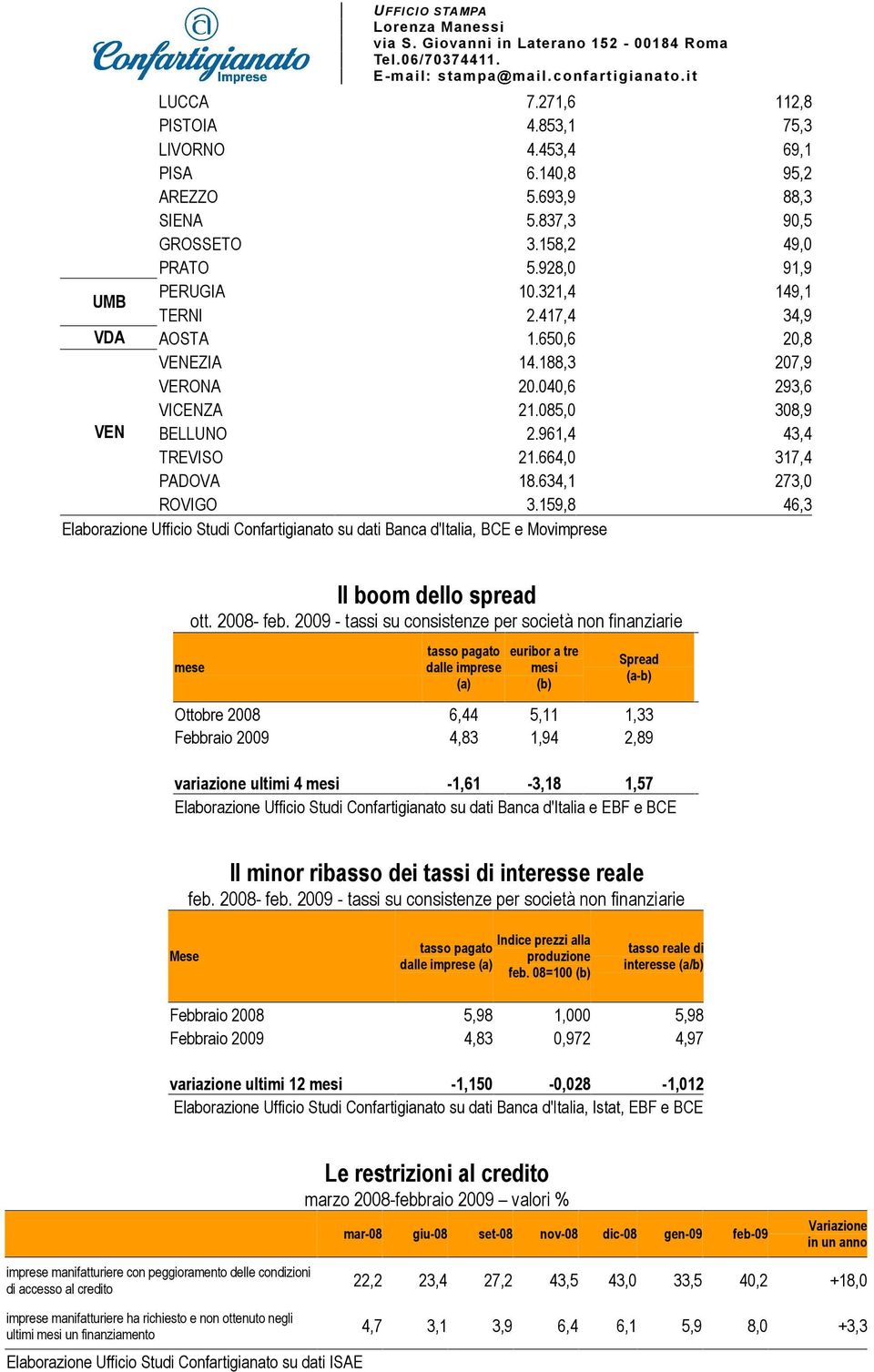 159,8 46,3 Elaborazione Ufficio Studi Confartigianato su dati Banca d'italia, BCE e Movimprese Il boom dello spread ott. 2008- feb.