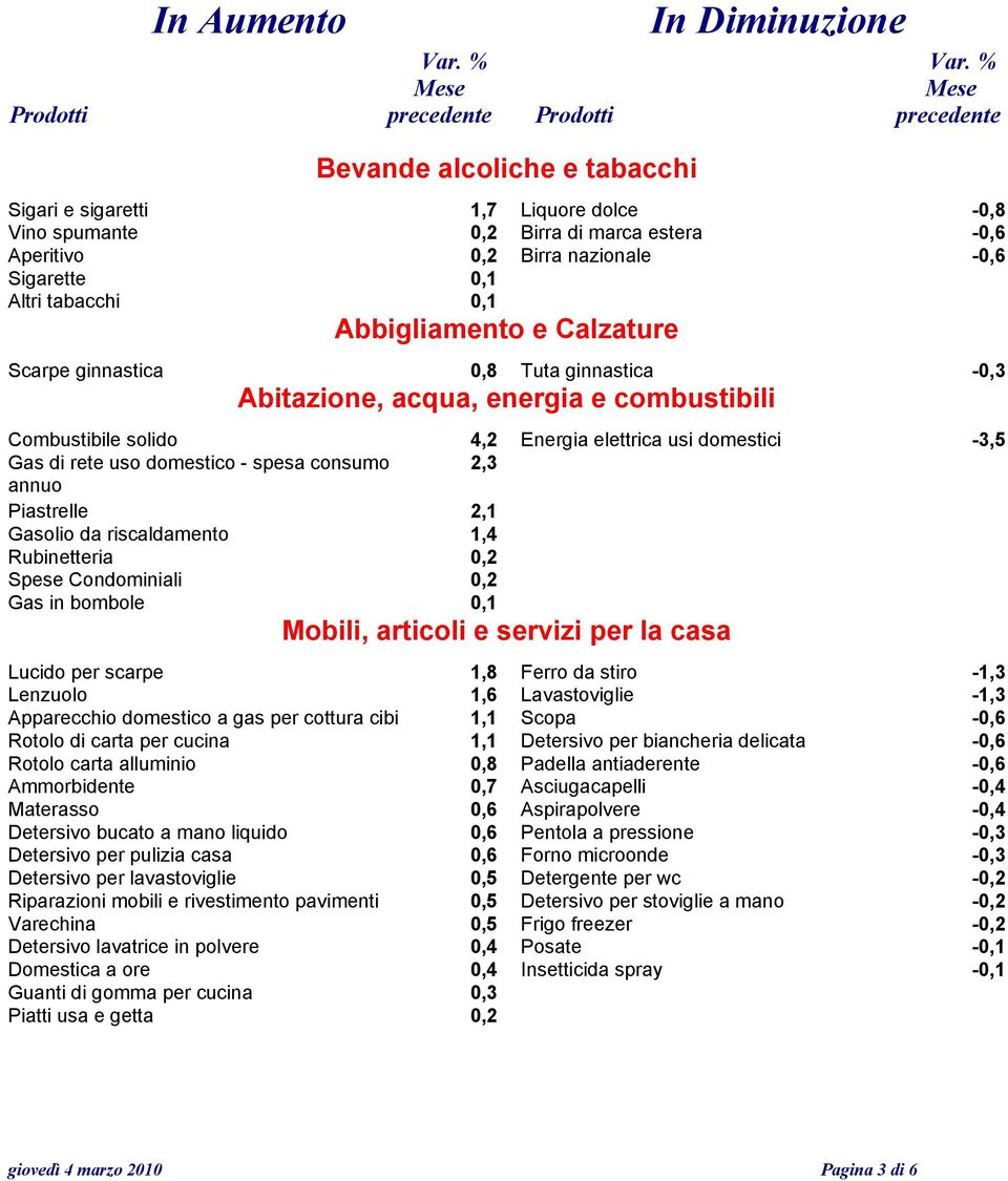 Sigarette 0,1 Altri tabacchi 0,1 Abbigliamento e Calzature Scarpe ginnastica 0,8 Tuta ginnastica -0,3 Abitazione, acqua, energia e combustibili Combustibile solido Gas di rete uso domestico - spesa