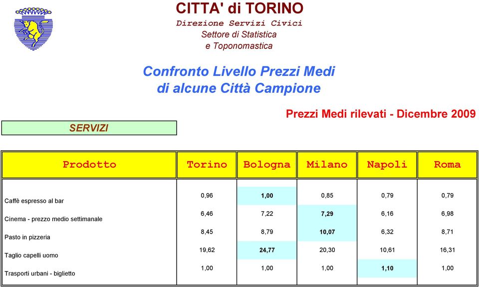 espresso al bar 0,96 1,00 0,85 0,79 0,79 Cinema - prezzo medio settimanale 6,46 7,22 7,29 6,16 6,98 Pasto in pizzeria