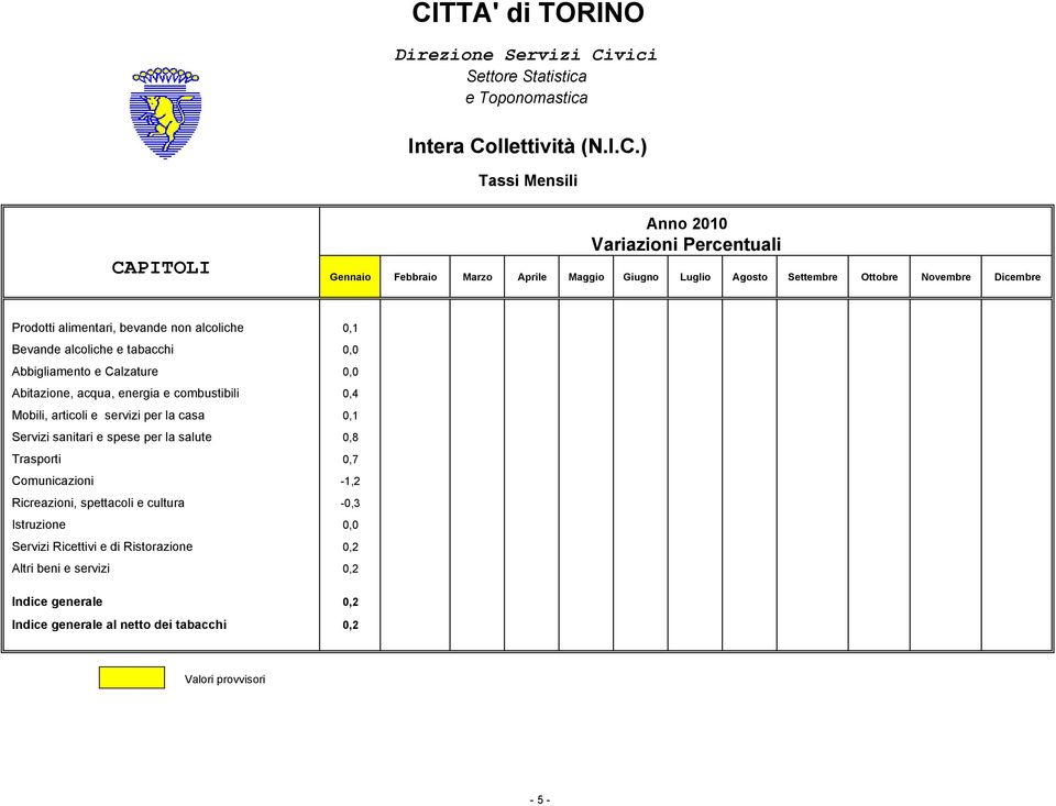 0,0 Abitazione, acqua, energia e combustibili 0,4 Mobili, articoli e servizi per la casa 0,1 Servizi sanitari e spese per la salute 0,8 Trasporti 0,7 Comunicazioni -1,2 Ricreazioni,