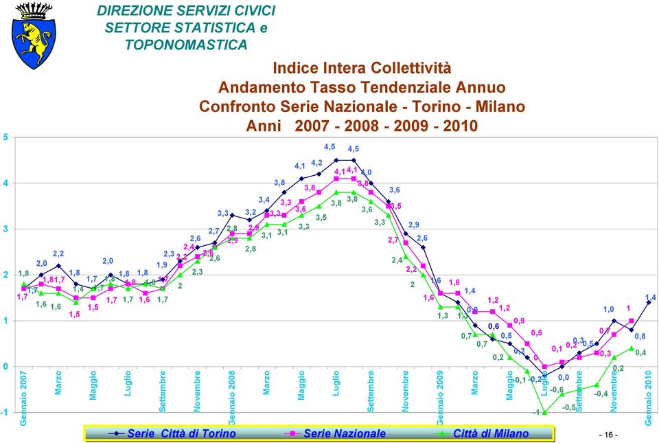 2,7 2,6 2,6 3,3 3,8 4,1 3,4 3,3 3,2 3,6 3,3 3,8 2,8 2,9 3,3 3,1 3,1 2,9 2,8 Gennaio 2008 Marzo Maggio 4,2 3,5 4,1 4,1 4,0 3,8 3,8 3,8 3,6 3,3 3,6 3,5 2,7 2,9 2,6 2,4 2,2 2 1,6 1,6 1,4 1,6 1,2 0,9 1,2