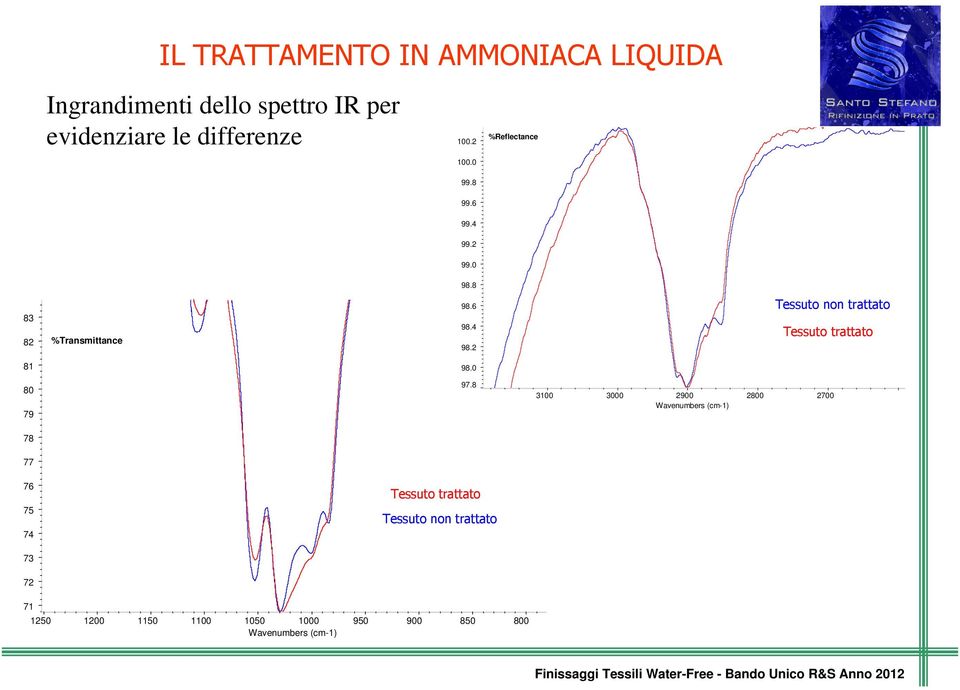 2 Tessuto non trattato Tessuto trattato 81 98.0 80 79 97.