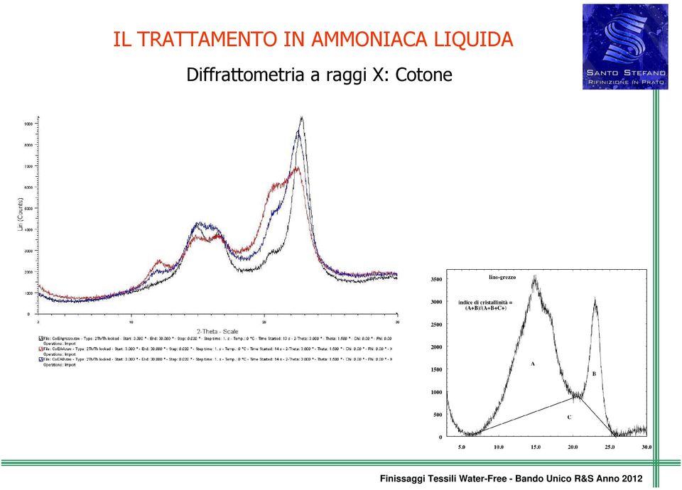 Diffrattometria a