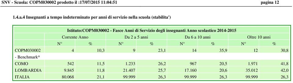 ina 12 1.4.a.4 Insegnanti a tempo indeterminato per anni di servizio nella scuola (stabilita') Istituto: - Fasce Anni di