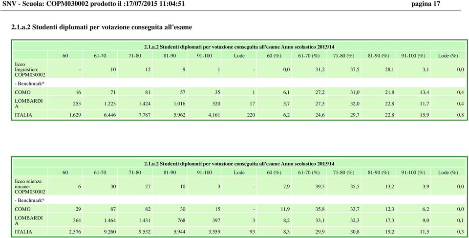 ina 17 2.1.a.2 Studenti diplomati per votazione conseguita all'esame liceo linguistico: - Benchmark* 2.1.a.2 Studenti diplomati per votazione conseguita all'esame Anno scolastico 2013/14 60 61-70