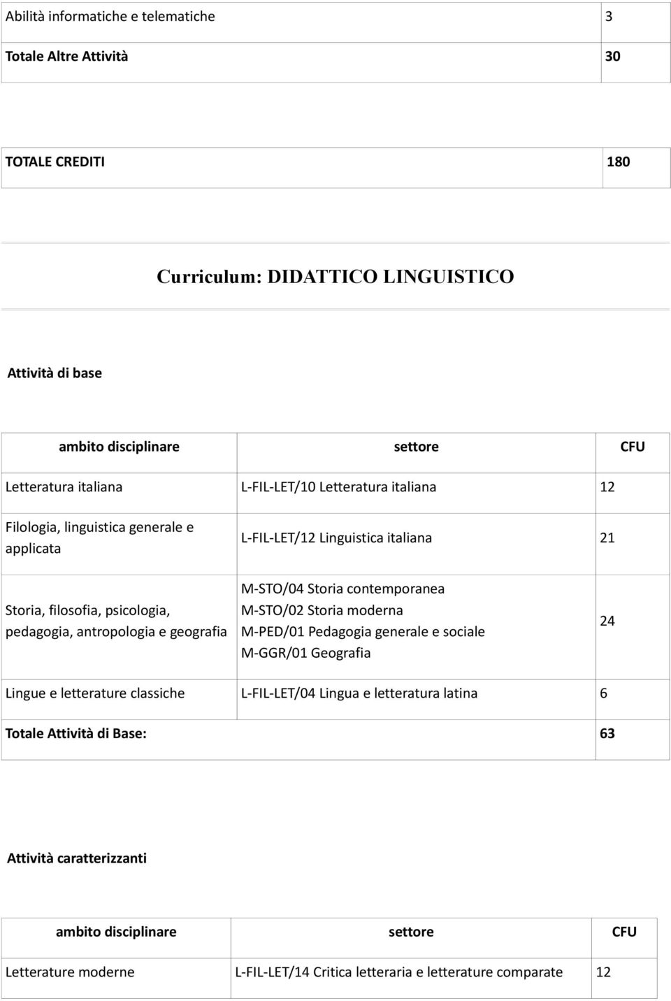 pedagogia, antropologia e geografia M-STO/04 Storia contemporanea M-PED/01 Pedagogia generale e sociale M-GGR/01 Geografia 24 Lingue e