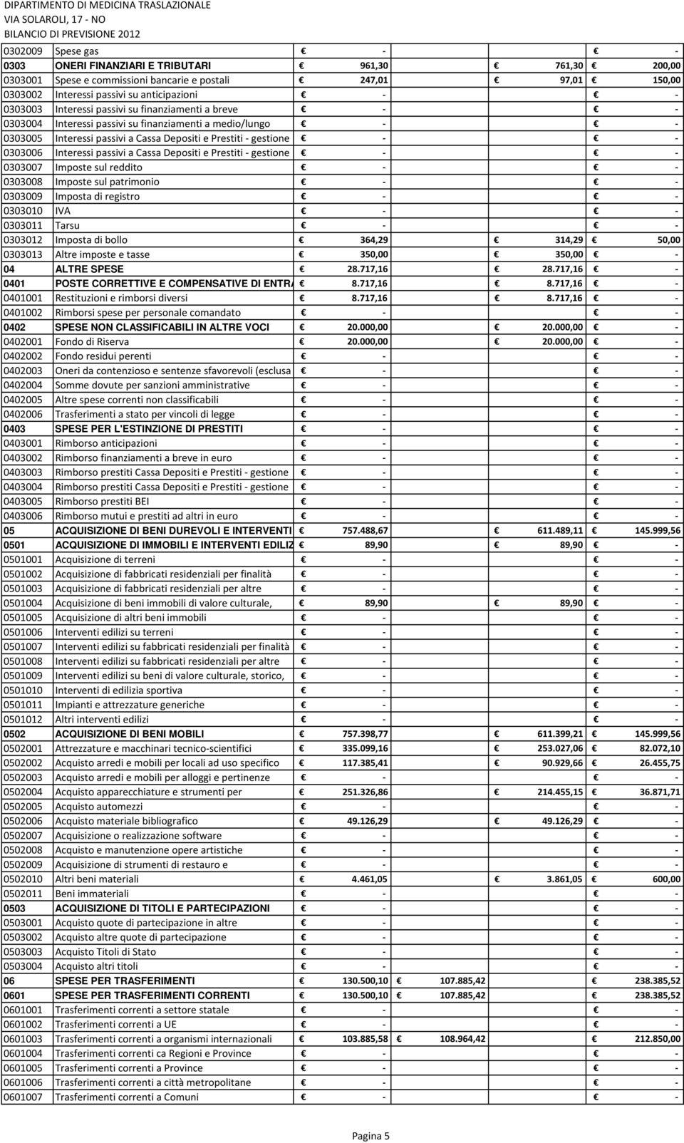 passivi a Cassa Depositi e Prestiti - gestione - - 0303007 Imposte sul reddito - - 0303008 Imposte sul patrimonio - - 0303009 Imposta di registro - - 0303010 IVA - - 0303011 Tarsu - - 0303012 Imposta