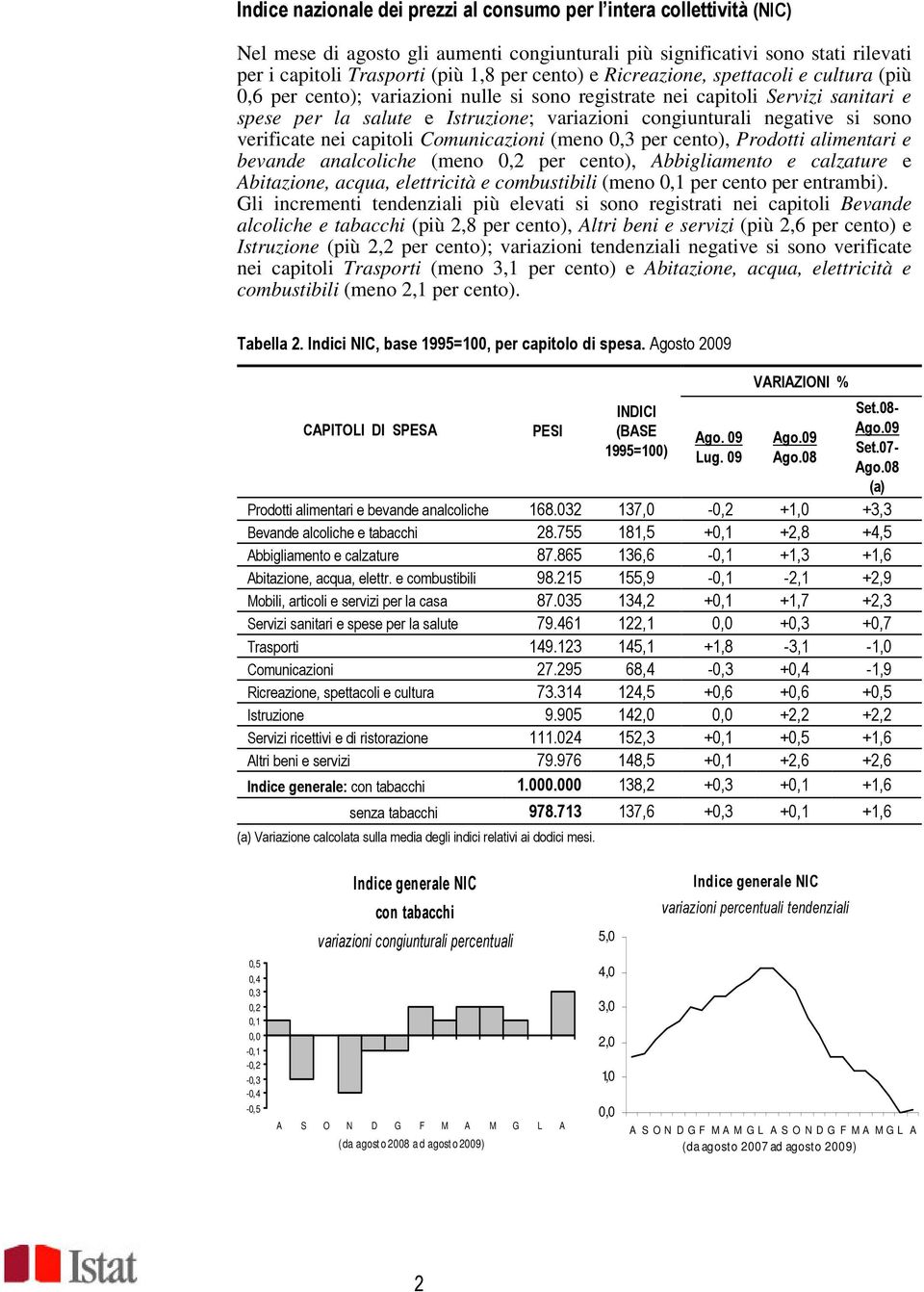 sono verificate nei capitoli Comunicazioni (meno 0,3 per cento), Prodotti alimentari e bevande analcoliche (meno 0,2 per cento), Abbigliamento e calzature e Abitazione, acqua, elettricità e